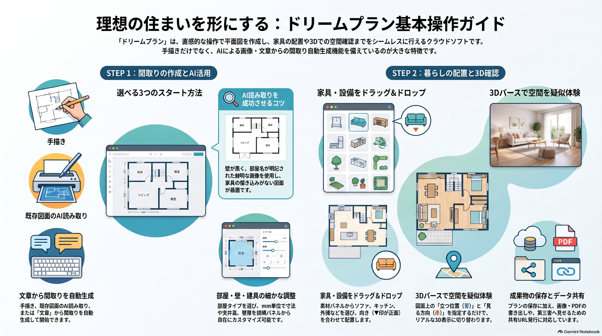 ドリームプラン基本操作ガイド：間取り作成、家具配置、3D確認、保存・共有の概要