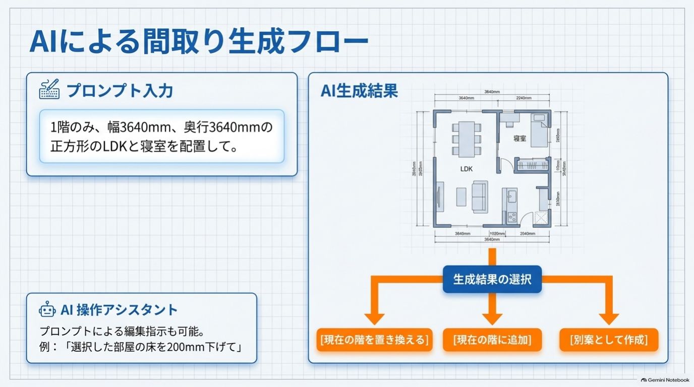 文章入力からAIが間取りを生成する流れ