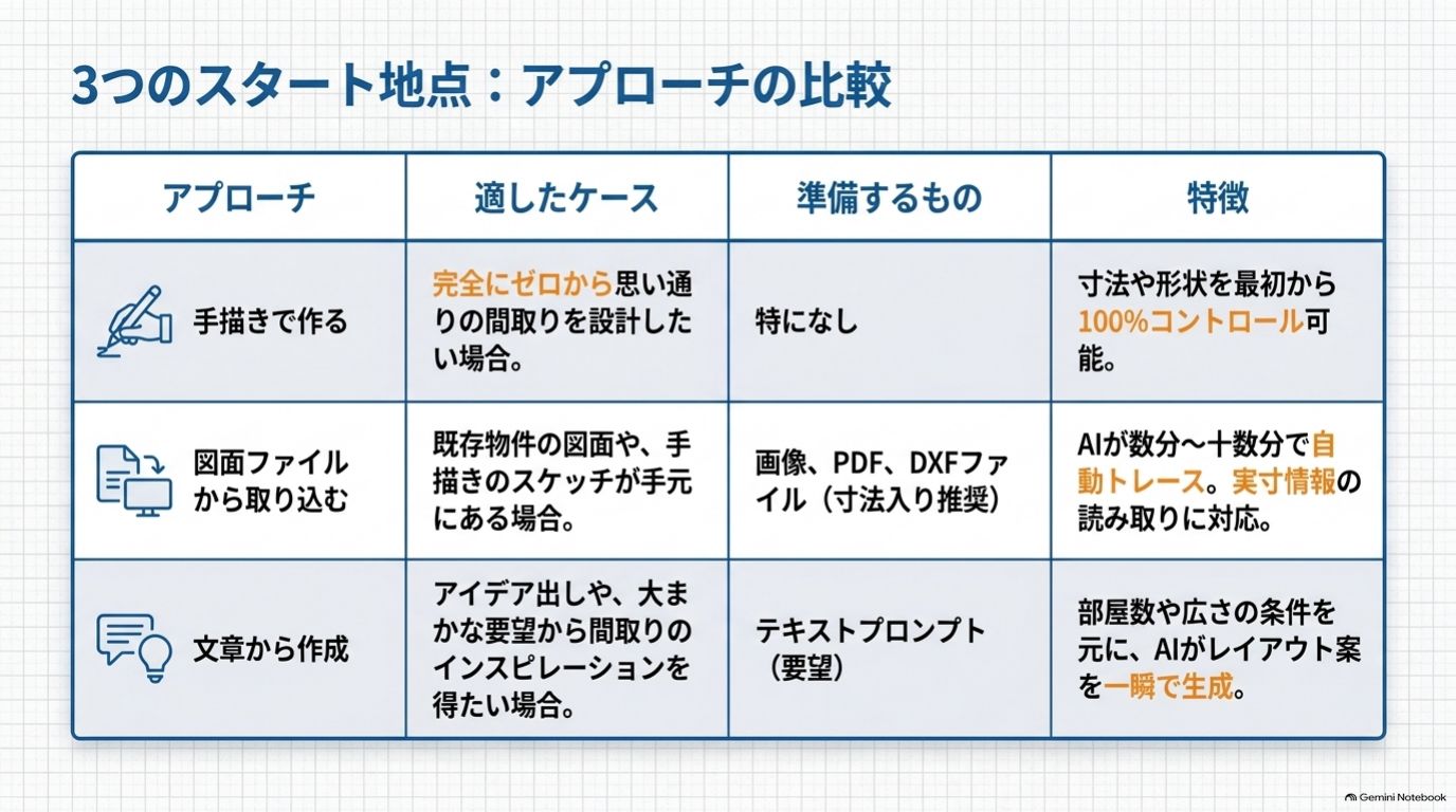 手描き、図面ファイル、文章から作成する3つの開始方法の比較